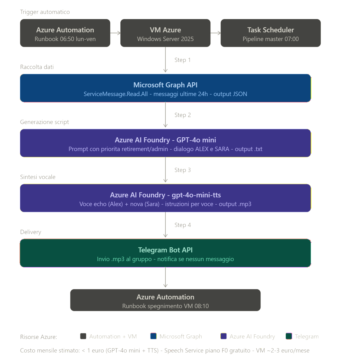 PodcastWorkflow